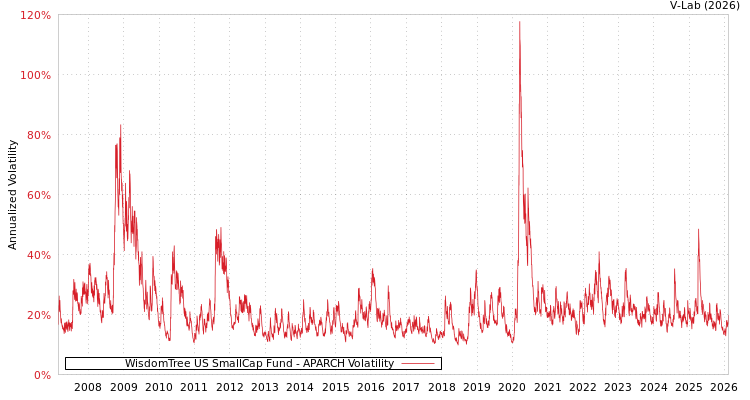 graph of WisdomTree US SmallCap Fund APARCH