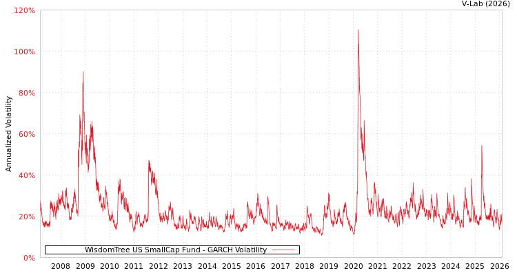 graph of WisdomTree US SmallCap Fund GARCH