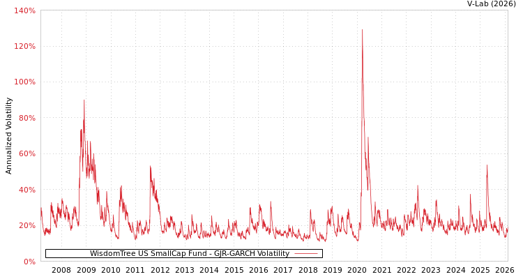 graph of WisdomTree US SmallCap Fund GJR-GARCH