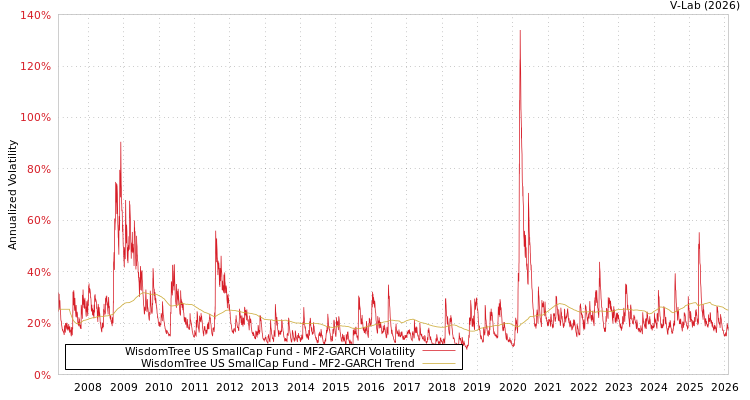 graph of WisdomTree US SmallCap Fund MF2-GARCH