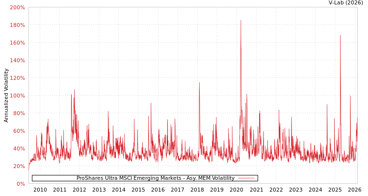 graph of ProShares Ultra MSCI Emerging Markets AMEM