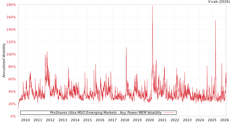 graph of ProShares Ultra MSCI Emerging Markets APMEM