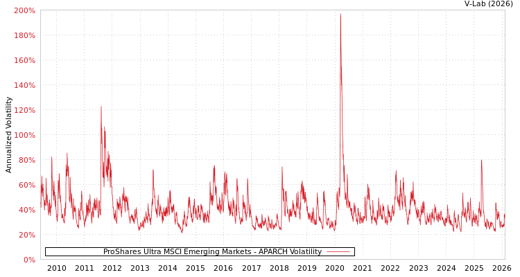 graph of ProShares Ultra MSCI Emerging Markets APARCH