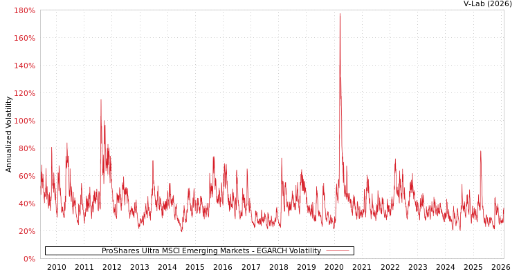 graph of ProShares Ultra MSCI Emerging Markets EGARCH