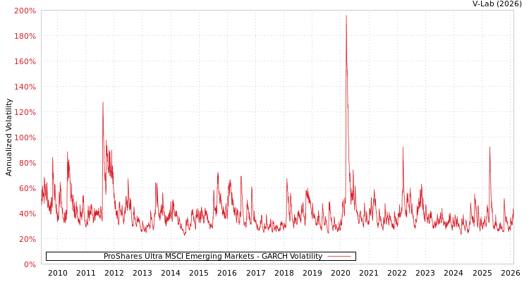 graph of ProShares Ultra MSCI Emerging Markets GARCH
