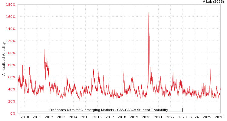 graph of ProShares Ultra MSCI Emerging Markets GAS-GARCH-T