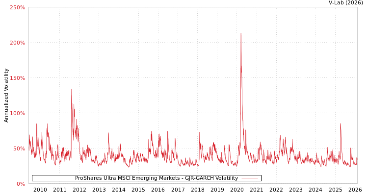 graph of ProShares Ultra MSCI Emerging Markets GJR-GARCH