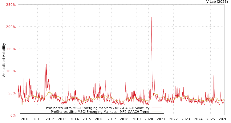 graph of ProShares Ultra MSCI Emerging Markets MF2-GARCH