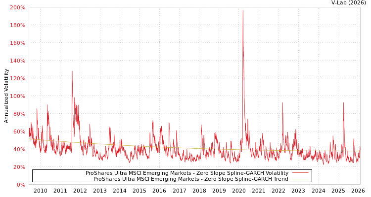 graph of ProShares Ultra MSCI Emerging Markets S0GARCH