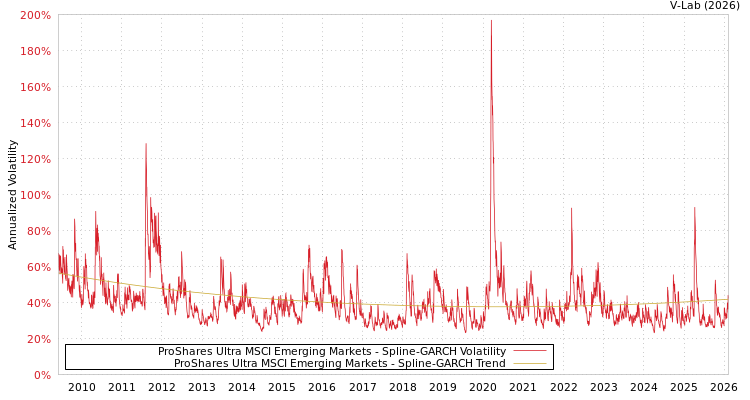 graph of ProShares Ultra MSCI Emerging Markets SGARCH