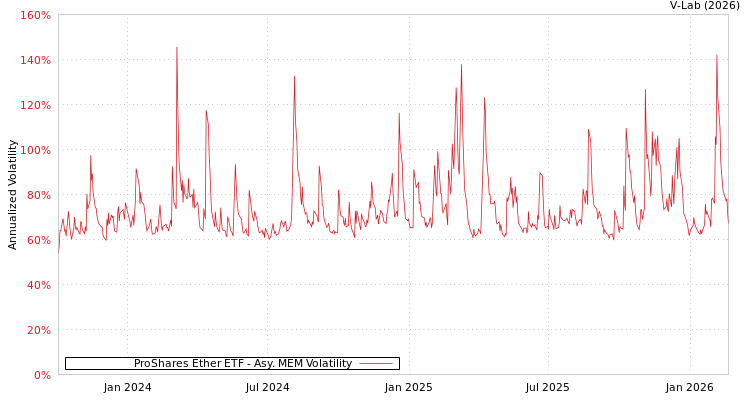 graph of ProShares Ether ETF AMEM