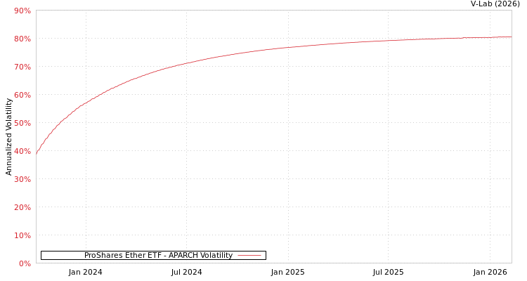 graph of ProShares Ether ETF APARCH
