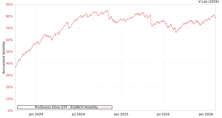 graph of ProShares Ether ETF EGARCH