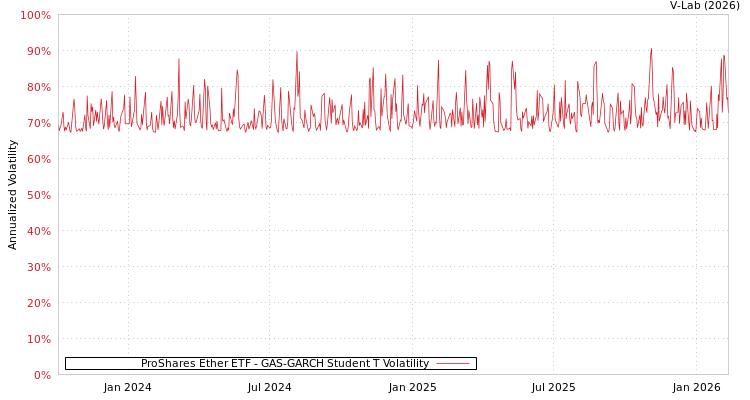 graph of ProShares Ether ETF GAS-GARCH-T