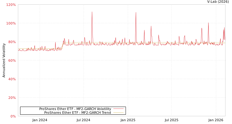 graph of ProShares Ether ETF MF2-GARCH