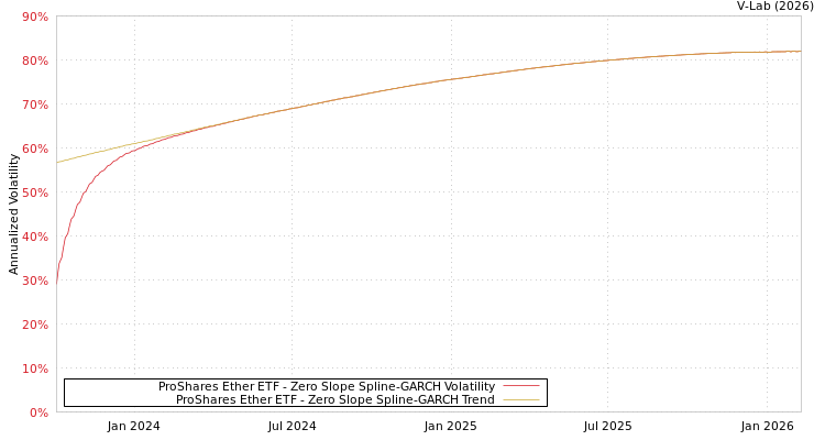 graph of ProShares Ether ETF S0GARCH