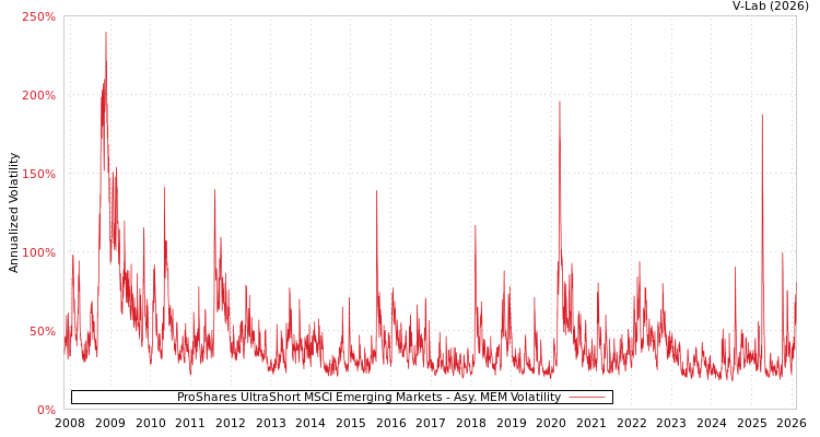 graph of ProShares UltraShort MSCI Emerging Markets AMEM