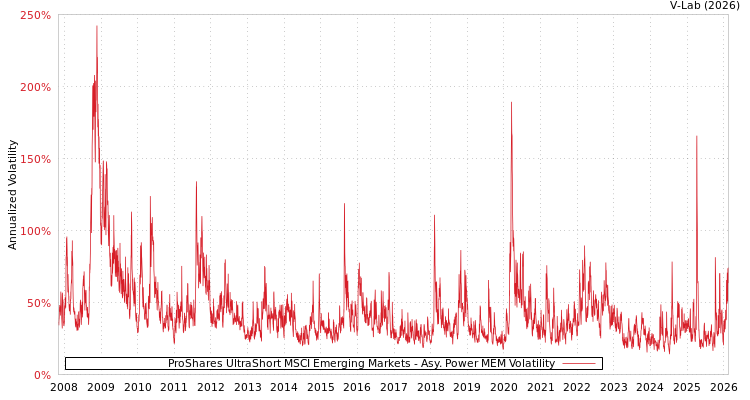 graph of ProShares UltraShort MSCI Emerging Markets APMEM