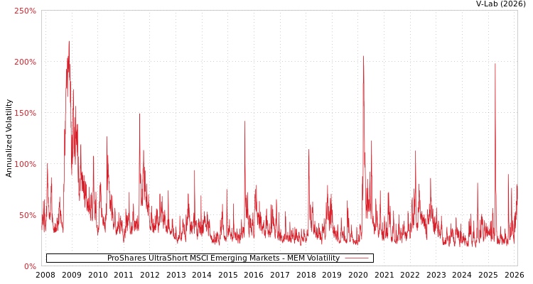 graph of ProShares UltraShort MSCI Emerging Markets MEM
