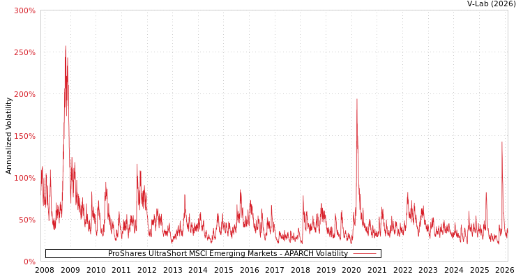 graph of ProShares UltraShort MSCI Emerging Markets APARCH