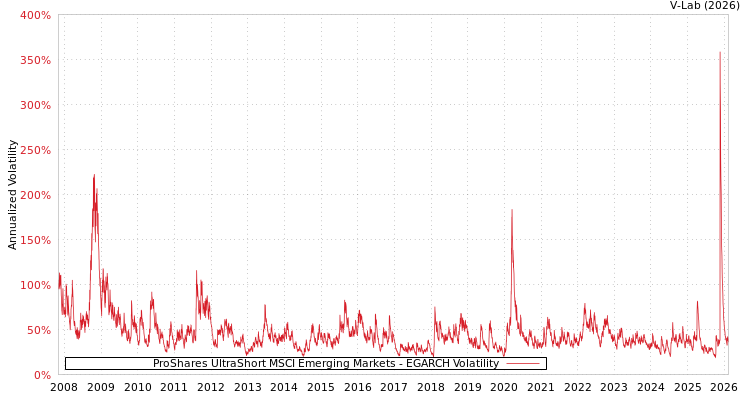 graph of ProShares UltraShort MSCI Emerging Markets EGARCH