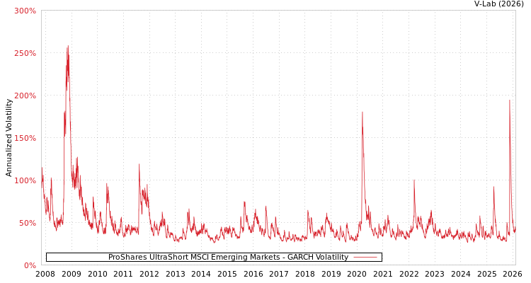 graph of ProShares UltraShort MSCI Emerging Markets GARCH