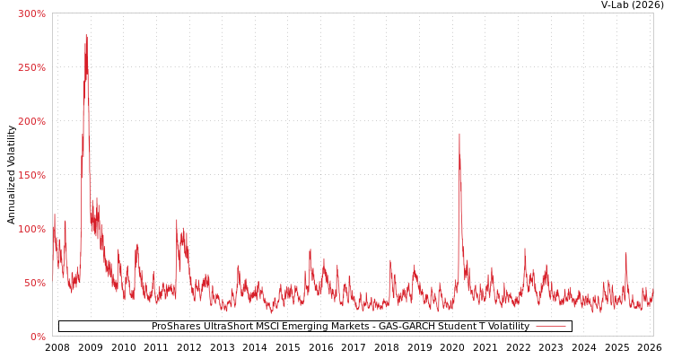 graph of ProShares UltraShort MSCI Emerging Markets GAS-GARCH-T