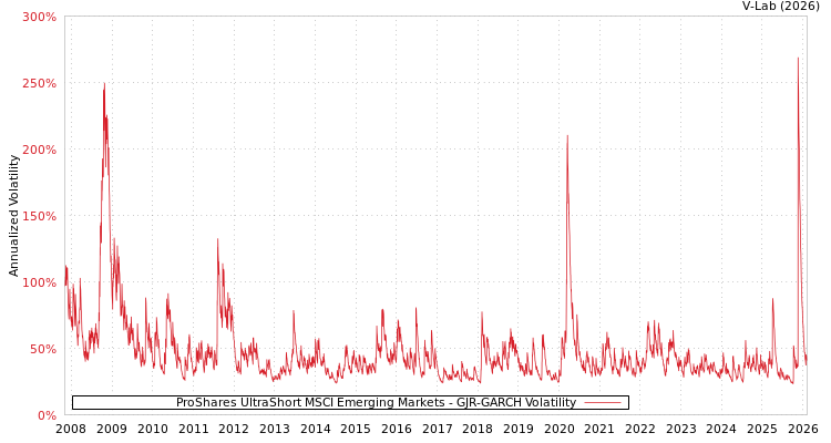 graph of ProShares UltraShort MSCI Emerging Markets GJR-GARCH