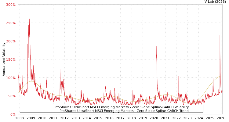 graph of ProShares UltraShort MSCI Emerging Markets S0GARCH