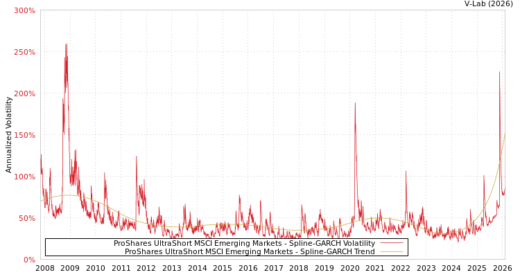 graph of ProShares UltraShort MSCI Emerging Markets SGARCH