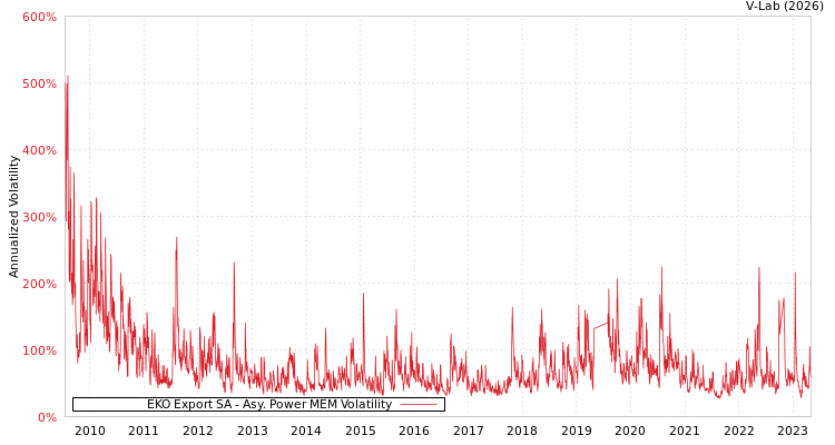 graph of EKO Export SA APMEM