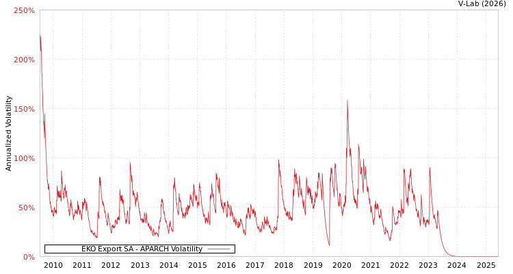 graph of EKO Export SA APARCH