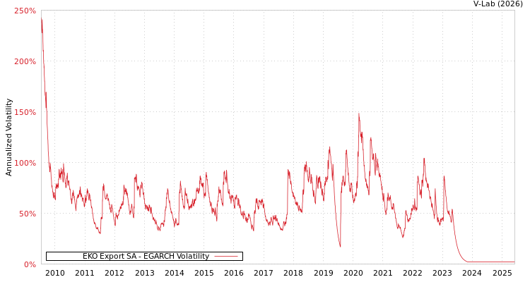 graph of EKO Export SA EGARCH