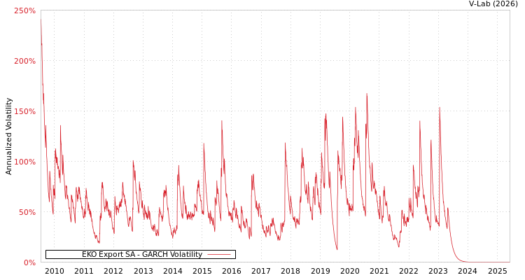 graph of EKO Export SA GARCH