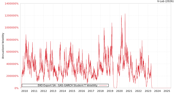 graph of EKO Export SA GAS-GARCH-T