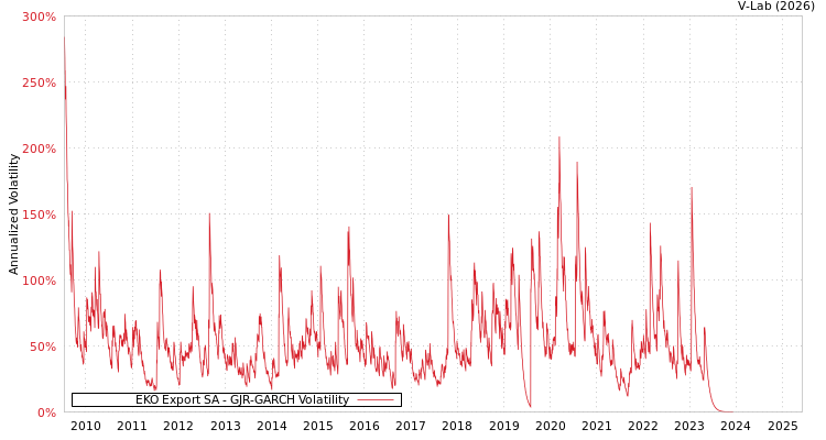 graph of EKO Export SA GJR-GARCH
