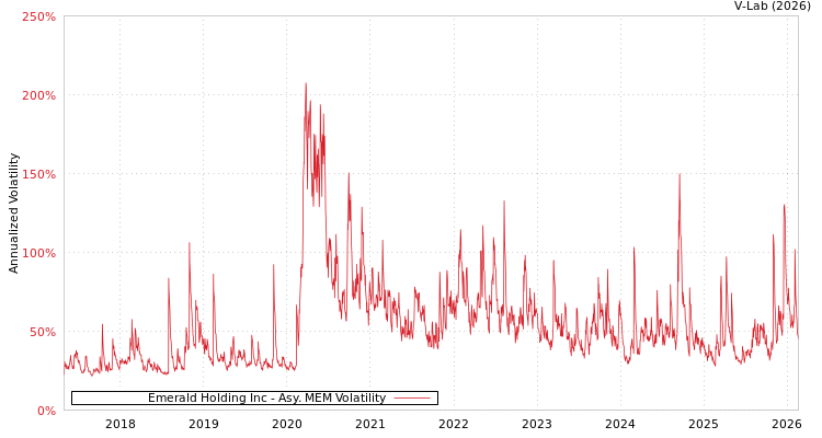 graph of Emerald Holding Inc AMEM