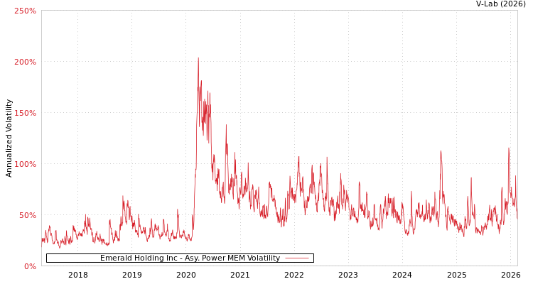 graph of Emerald Holding Inc APMEM
