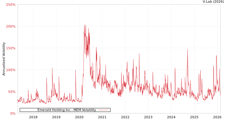 graph of Emerald Holding Inc MEM