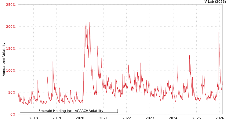 graph of Emerald Holding Inc AGARCH