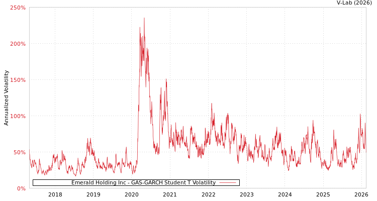 graph of Emerald Holding Inc GAS-GARCH-T