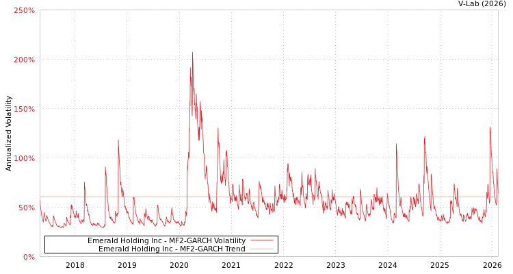 graph of Emerald Holding Inc MF2-GARCH