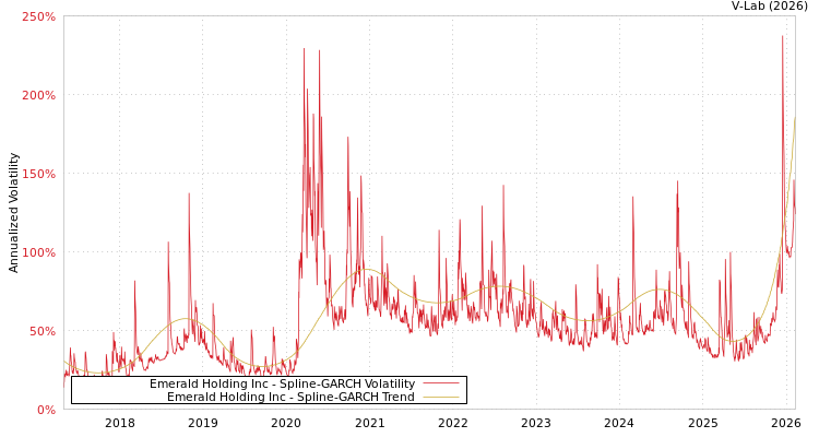 graph of Emerald Holding Inc SGARCH