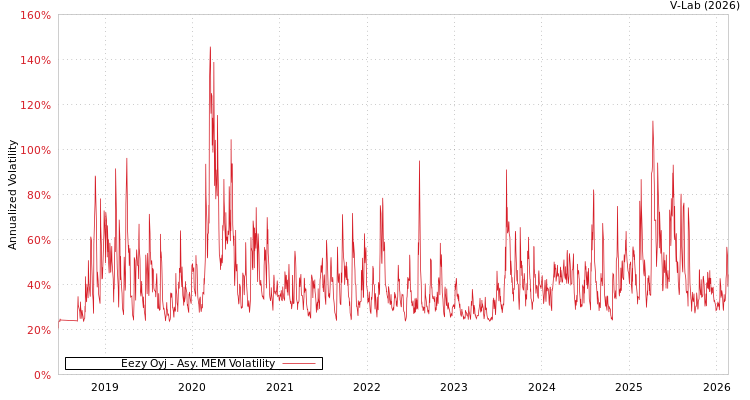 graph of Eezy Oyj AMEM