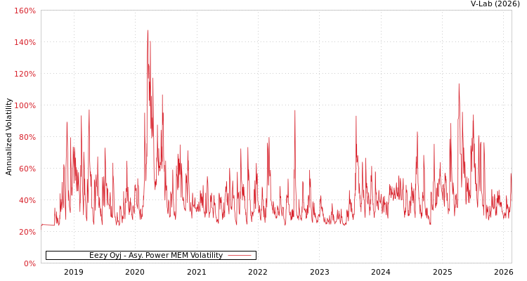 graph of Eezy Oyj APMEM
