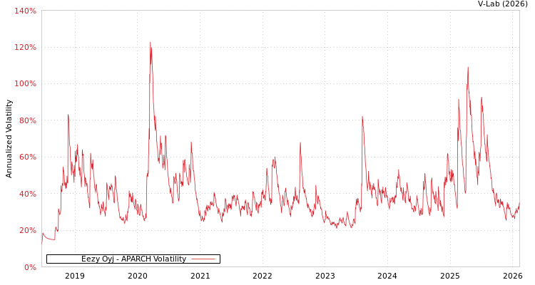 graph of Eezy Oyj APARCH