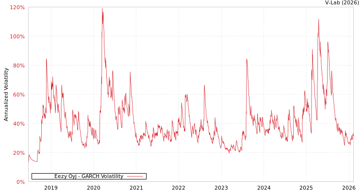 graph of Eezy Oyj GARCH