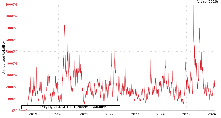 graph of Eezy Oyj GAS-GARCH-T