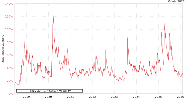 graph of Eezy Oyj GJR-GARCH