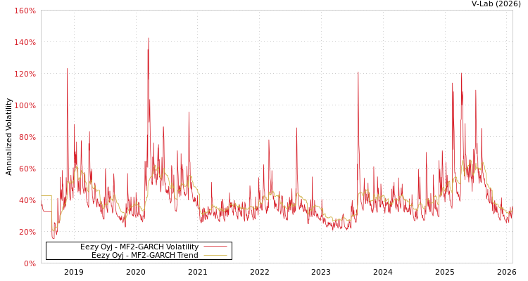 graph of Eezy Oyj MF2-GARCH